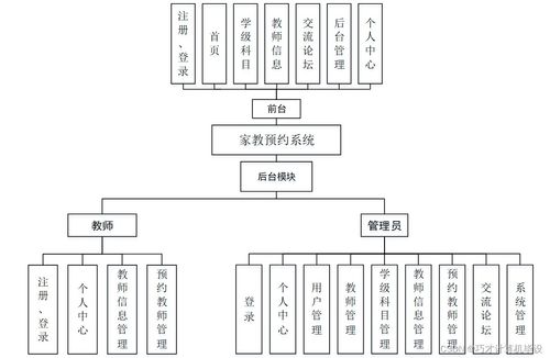 基于Java與SSM框架的家教預約系統7fisz9的設計與實現