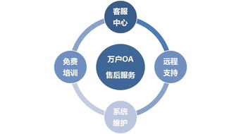 萬(wàn)戶OA售后服務(wù)與數(shù)字文化創(chuàng)意內(nèi)容應(yīng)用服務(wù) 構(gòu)建高效協(xié)同辦公新生態(tài)