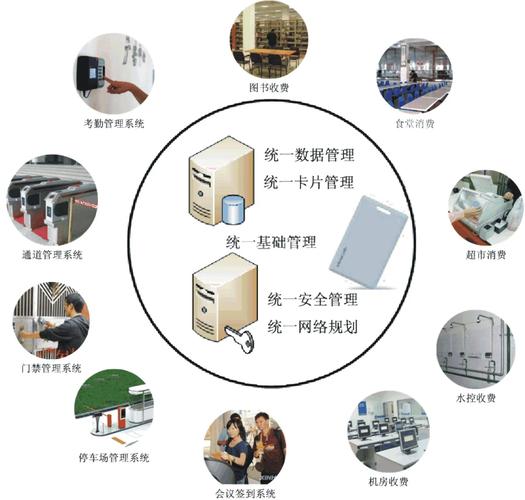 智慧園區(qū)一卡通 提升效率與環(huán)保的神奇卡